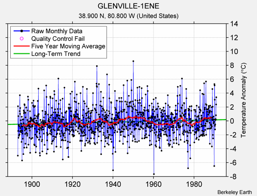 GLENVILLE-1ENE Raw Mean Temperature