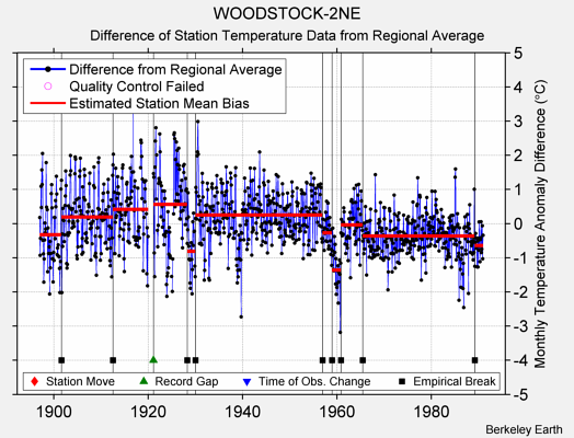 WOODSTOCK-2NE difference from regional expectation