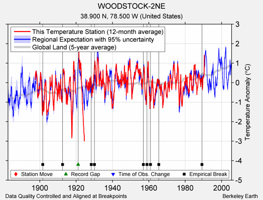 WOODSTOCK-2NE comparison to regional expectation