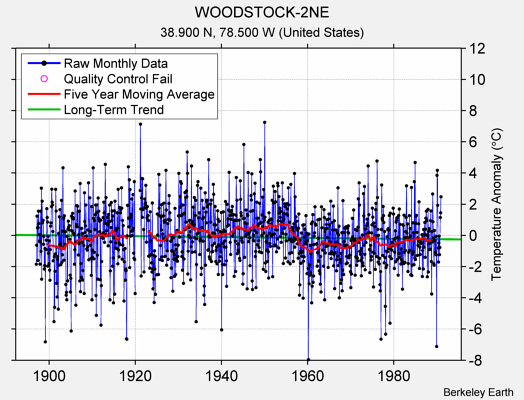 WOODSTOCK-2NE Raw Mean Temperature