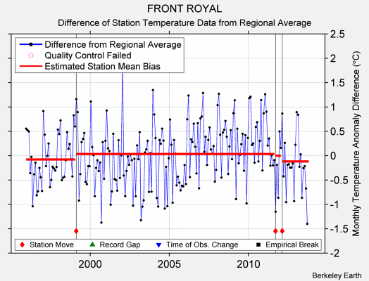 FRONT ROYAL difference from regional expectation