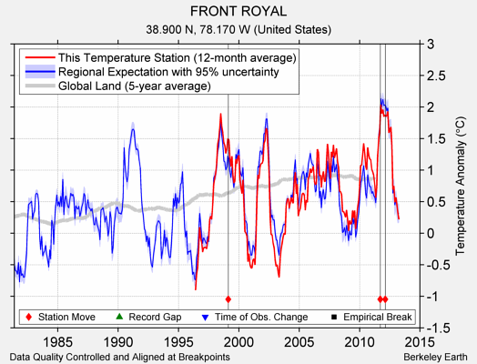 FRONT ROYAL comparison to regional expectation