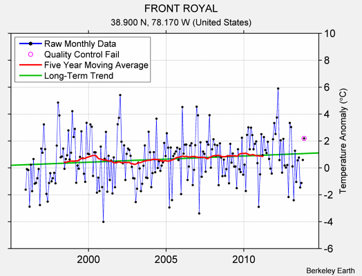 FRONT ROYAL Raw Mean Temperature