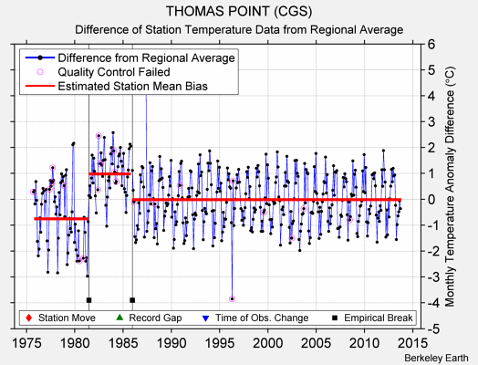 THOMAS POINT (CGS) difference from regional expectation