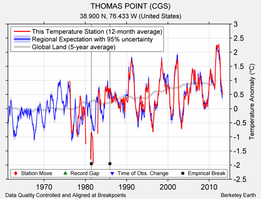 THOMAS POINT (CGS) comparison to regional expectation