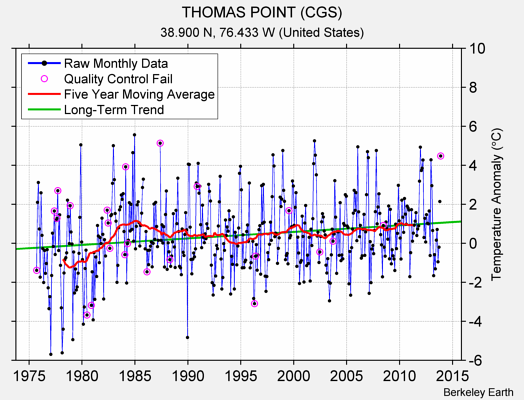 THOMAS POINT (CGS) Raw Mean Temperature