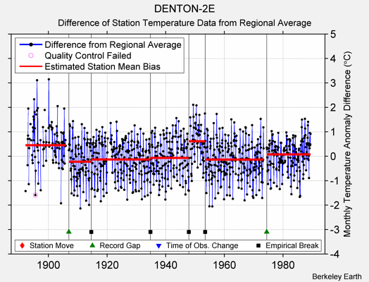 DENTON-2E difference from regional expectation