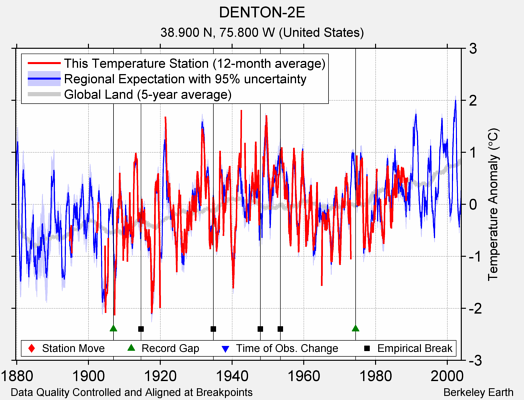 DENTON-2E comparison to regional expectation