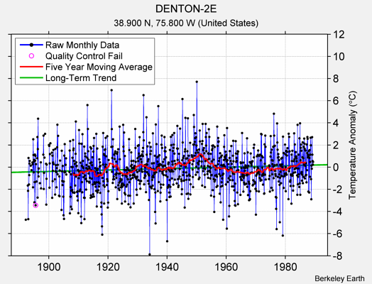 DENTON-2E Raw Mean Temperature