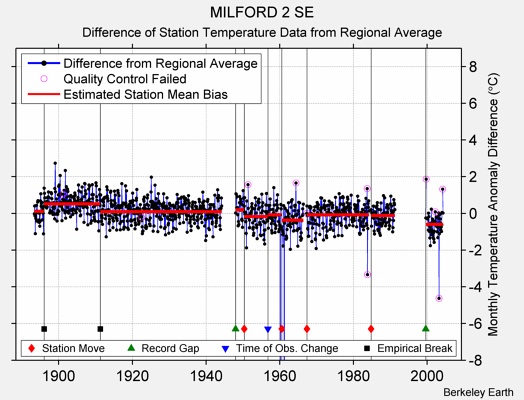 MILFORD 2 SE difference from regional expectation