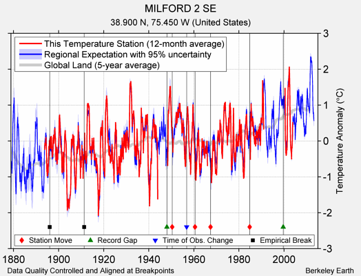 MILFORD 2 SE comparison to regional expectation