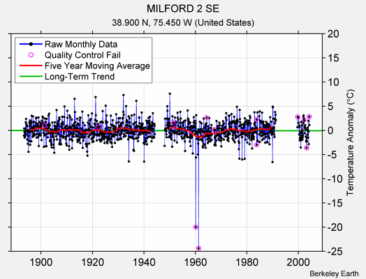 MILFORD 2 SE Raw Mean Temperature