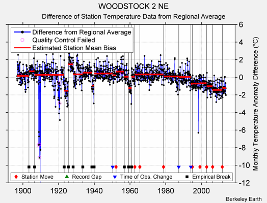 WOODSTOCK 2 NE difference from regional expectation