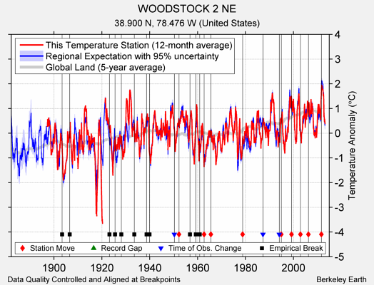 WOODSTOCK 2 NE comparison to regional expectation