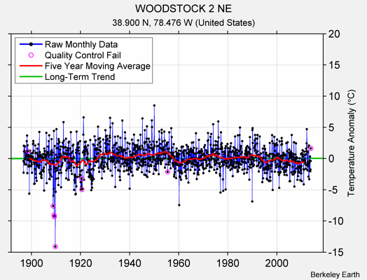 WOODSTOCK 2 NE Raw Mean Temperature