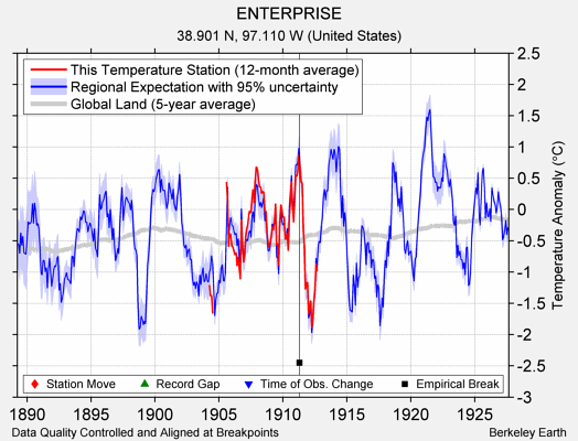 ENTERPRISE comparison to regional expectation