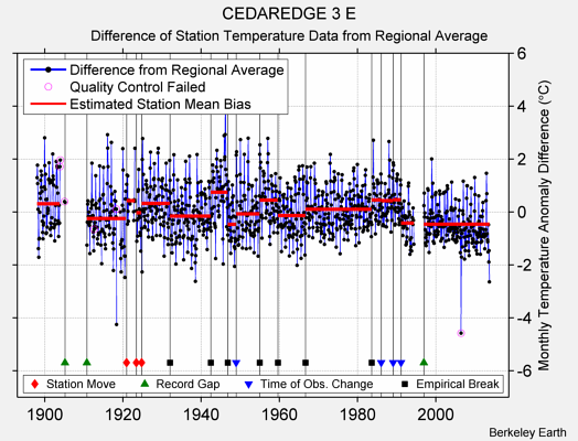 CEDAREDGE 3 E difference from regional expectation