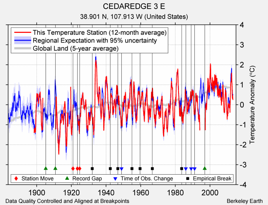 CEDAREDGE 3 E comparison to regional expectation