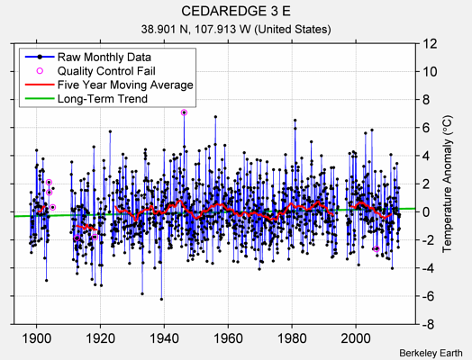 CEDAREDGE 3 E Raw Mean Temperature