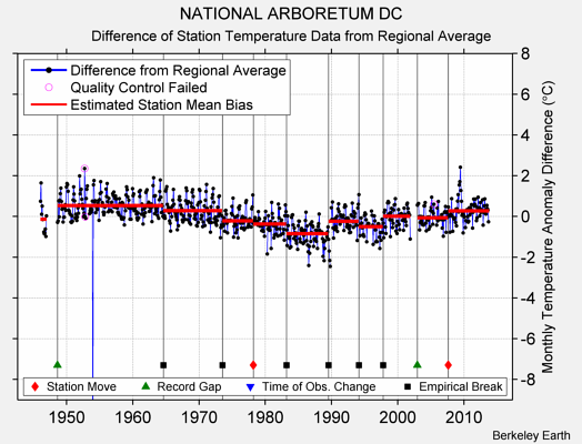 NATIONAL ARBORETUM DC difference from regional expectation