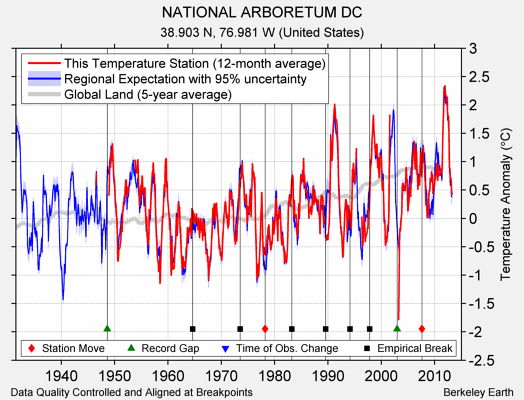 NATIONAL ARBORETUM DC comparison to regional expectation