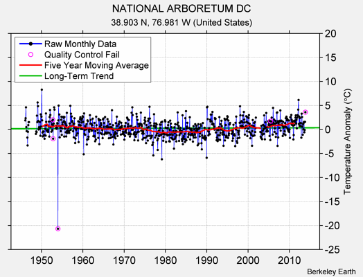 NATIONAL ARBORETUM DC Raw Mean Temperature