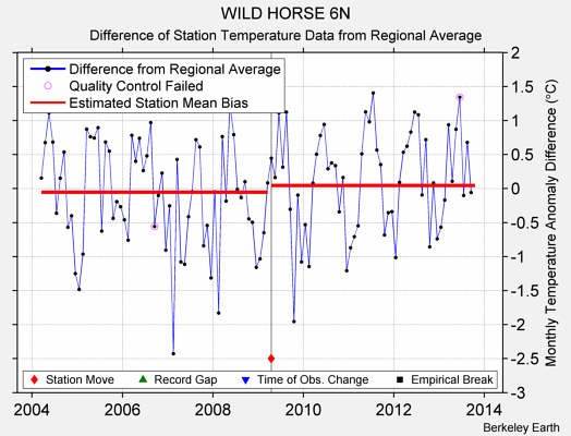 WILD HORSE 6N difference from regional expectation