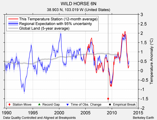 WILD HORSE 6N comparison to regional expectation