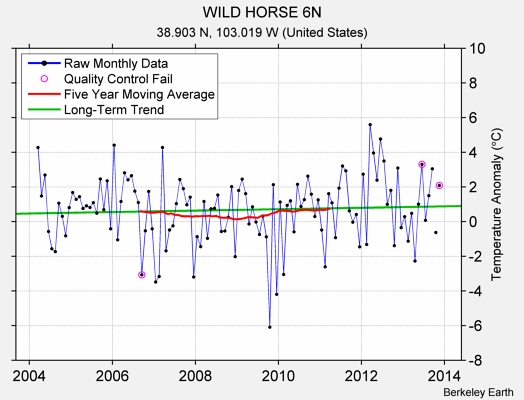 WILD HORSE 6N Raw Mean Temperature