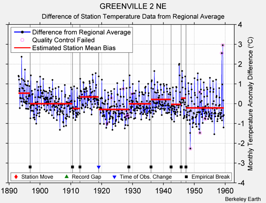 GREENVILLE 2 NE difference from regional expectation