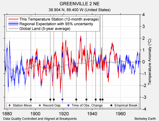 GREENVILLE 2 NE comparison to regional expectation