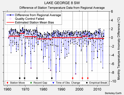 LAKE GEORGE 8 SW difference from regional expectation