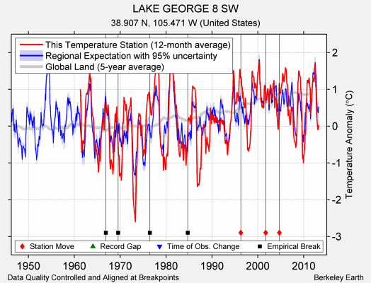 LAKE GEORGE 8 SW comparison to regional expectation