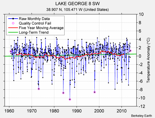 LAKE GEORGE 8 SW Raw Mean Temperature