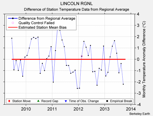 LINCOLN RGNL difference from regional expectation