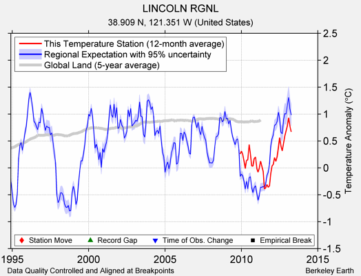 LINCOLN RGNL comparison to regional expectation