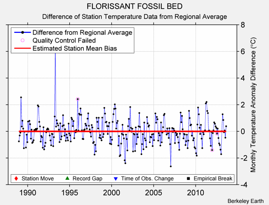 FLORISSANT FOSSIL BED difference from regional expectation