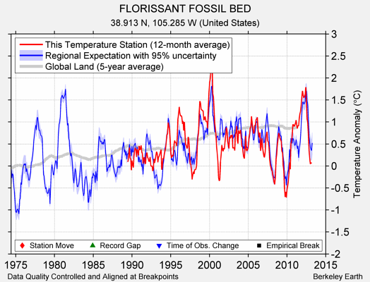 FLORISSANT FOSSIL BED comparison to regional expectation