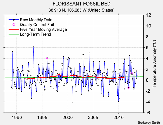 FLORISSANT FOSSIL BED Raw Mean Temperature