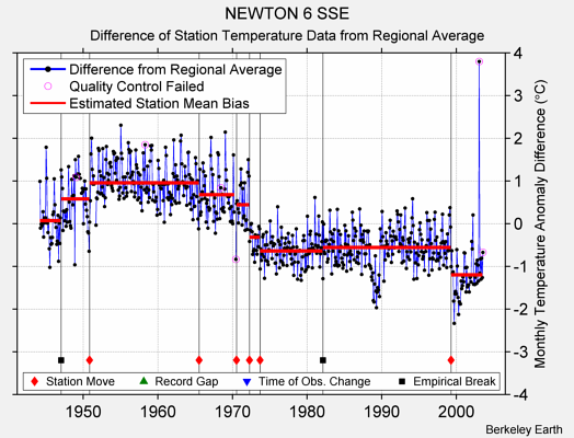 NEWTON 6 SSE difference from regional expectation