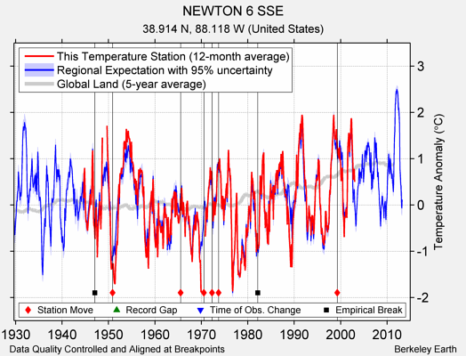 NEWTON 6 SSE comparison to regional expectation