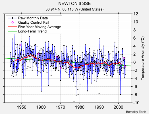 NEWTON 6 SSE Raw Mean Temperature