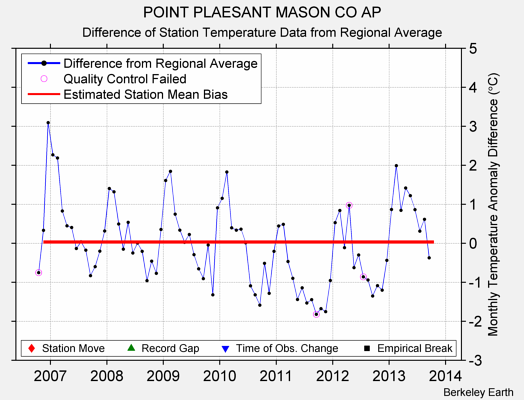 POINT PLAESANT MASON CO AP difference from regional expectation