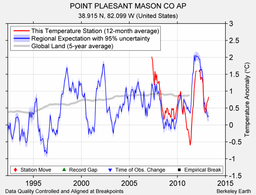 POINT PLAESANT MASON CO AP comparison to regional expectation