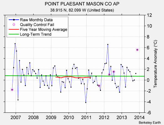 POINT PLAESANT MASON CO AP Raw Mean Temperature