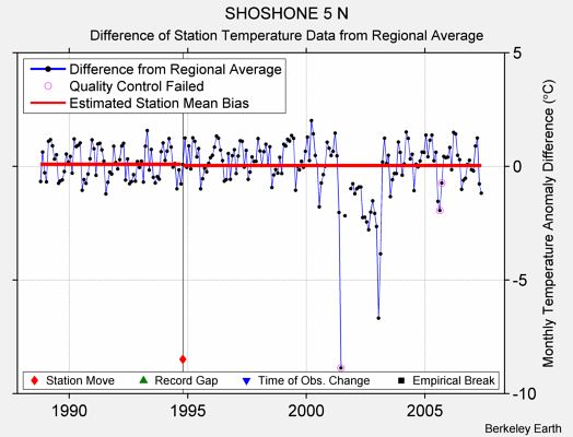 SHOSHONE 5 N difference from regional expectation