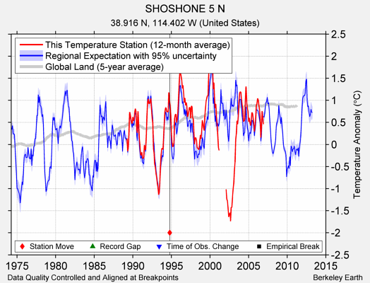 SHOSHONE 5 N comparison to regional expectation