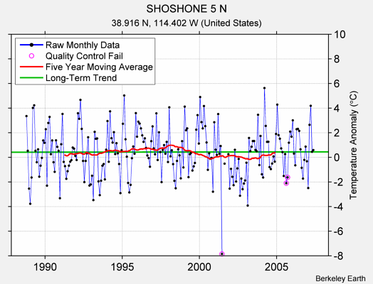 SHOSHONE 5 N Raw Mean Temperature