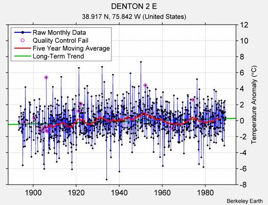 DENTON 2 E Raw Mean Temperature