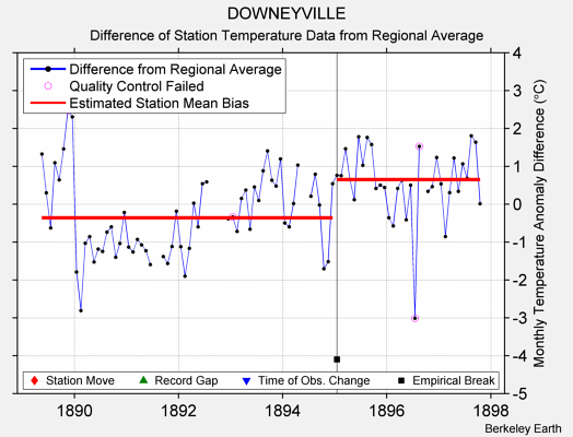 DOWNEYVILLE difference from regional expectation